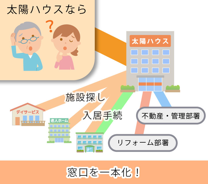 太陽ハウスなら