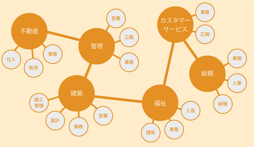 部署・職種マップ